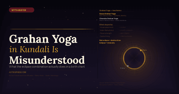Grahan Yoga in Kundali Is Misunderstood — Here Is What It Actually Does